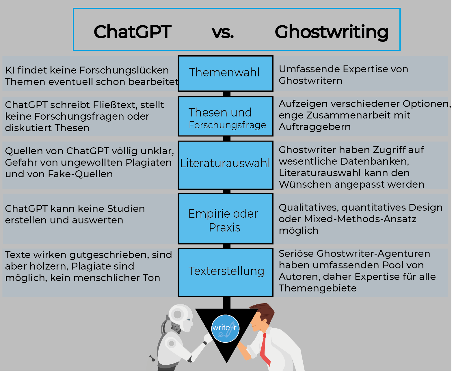 Ghostwriting vs. chatgpt: erfahrungen